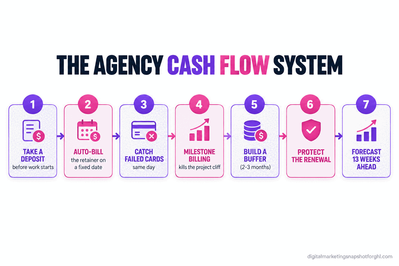 Flow diagram titled The Agency Cash Flow System showing seven numbered stages: 1 deposit before work, 2 auto-bill retainer on a fixed date, 3 catch failed cards same day, 4 milestone billing to kill the project cliff, 5 build the buffer, 6 protect the renewal, 7 forecast 13 weeks ahead. Source: Digital Marketing Snapshot, 2026.