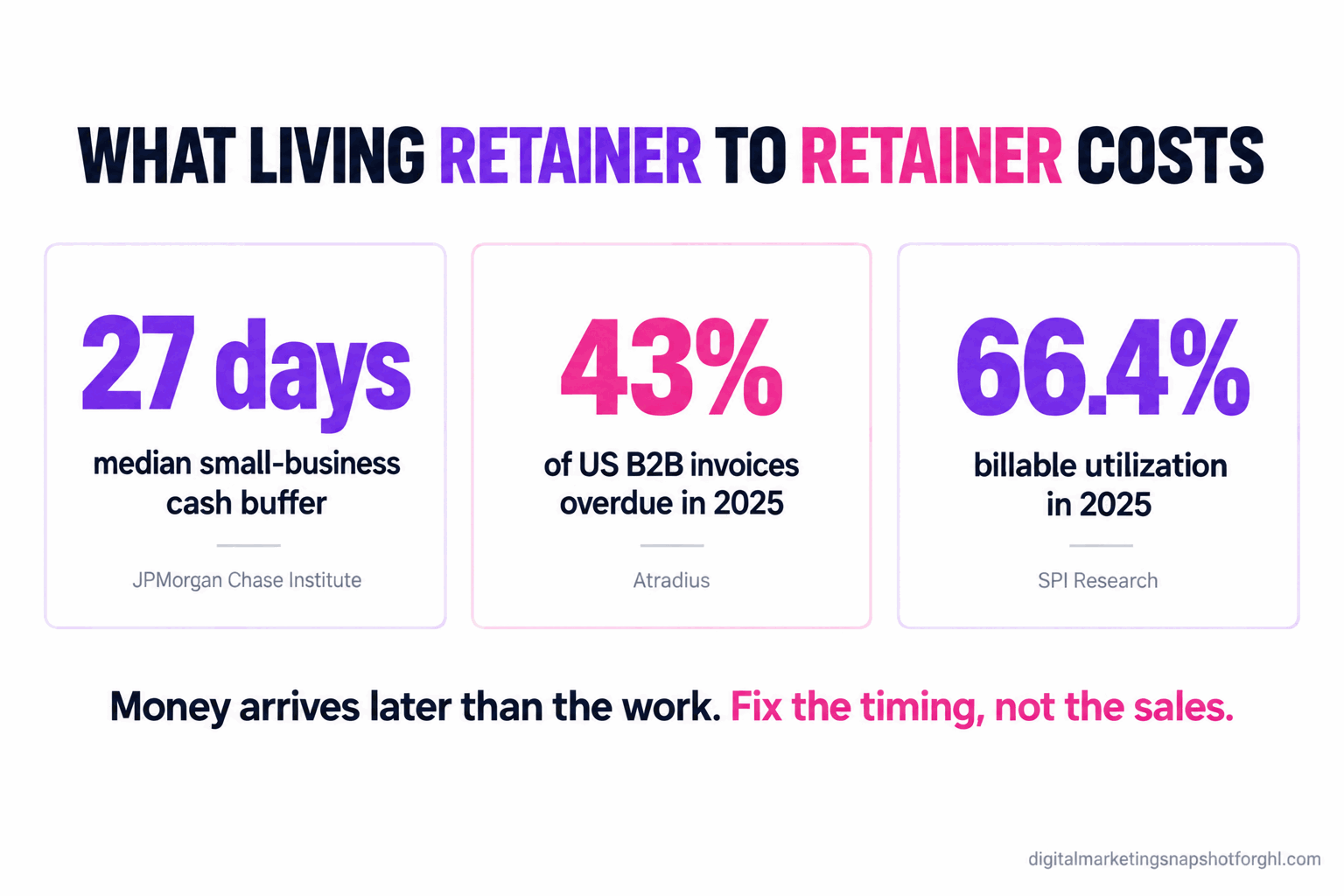 Stats slide titled What Living Retainer To Retainer Costs, showing three figures: 27 days median small-business cash buffer (JPMorgan Chase Institute), 43% of US B2B invoices overdue in 2025 (Atradius), and 66.4% billable utilization in 2025 (SPI Research), with the line Money arrives later than the work, fix the timing not the sales.