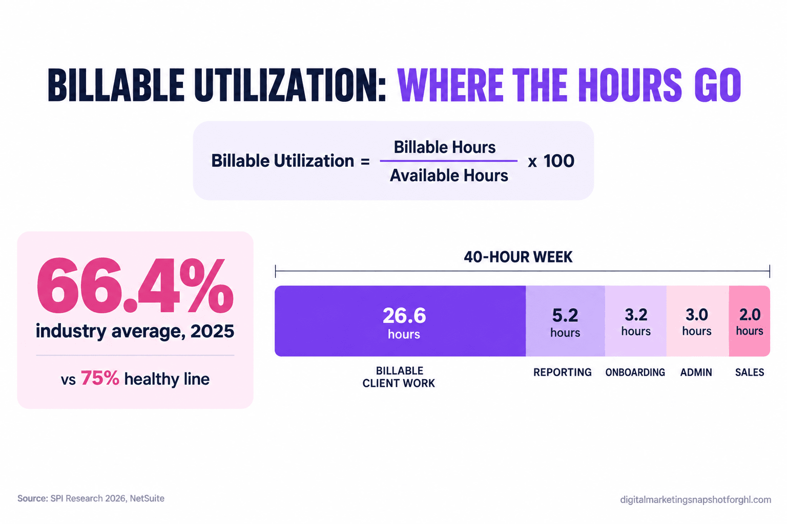 Infographic titled Billable Utilization: Where the Hours Go, showing the formula billable hours divided by available hours times 100, the 66.4 percent industry average for 2025 versus the 75 percent healthy line, and a stacked bar splitting a 40-hour week into billable client work, reporting, onboarding, admin, and sales. Source: SPI Research 2026 and NetSuite.