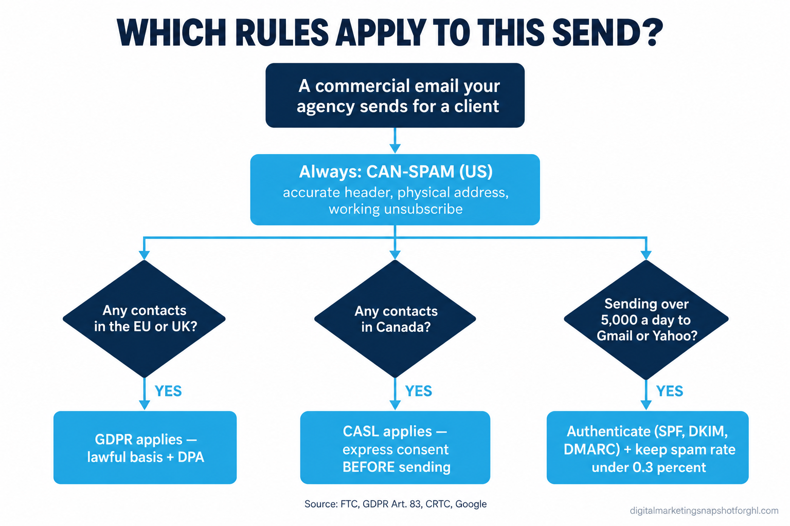 Flow diagram titled Which Rules Apply to This Send, starting from a commercial email an agency sends for a client. CAN-SPAM always applies in the US. Three decision branches follow: any contacts in the EU or UK triggers GDPR (lawful basis plus a DPA), any contacts in Canada triggers CASL (express consent before sending), and sending over 5,000 a day to Gmail or Yahoo requires SPF, DKIM, DMARC and a spam rate under 0.3 percent. Source: FTC, GDPR Art. 83, CRTC, Google.