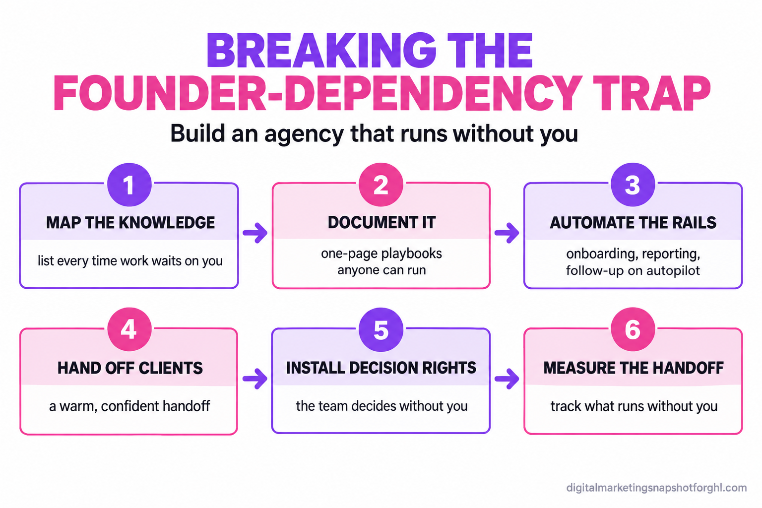 Infographic titled Breaking the Founder-Dependency Trap showing a six-stage flow from map the knowledge, document it, automate the repeatable work, hand off client communication, install decision rights, to measure the handoff, with the subtitle build an agency that runs without you
