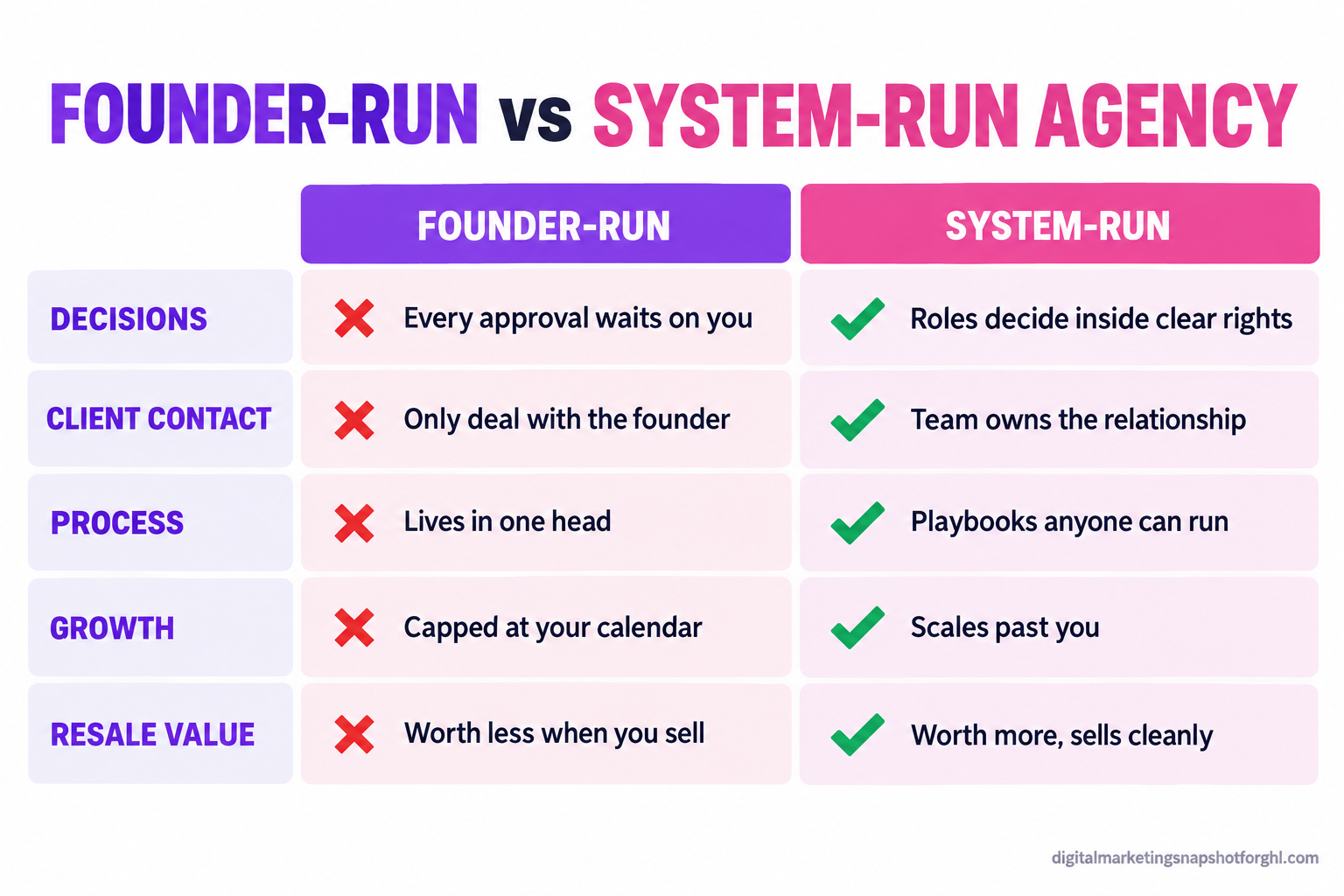 Comparison slide titled Founder-run agency versus system-run agency showing rows for decisions, client contact, onboarding, reporting and time off, with the founder-run column marked with red crosses for bottlenecked and the system-run column marked with green checks for runs without the owner