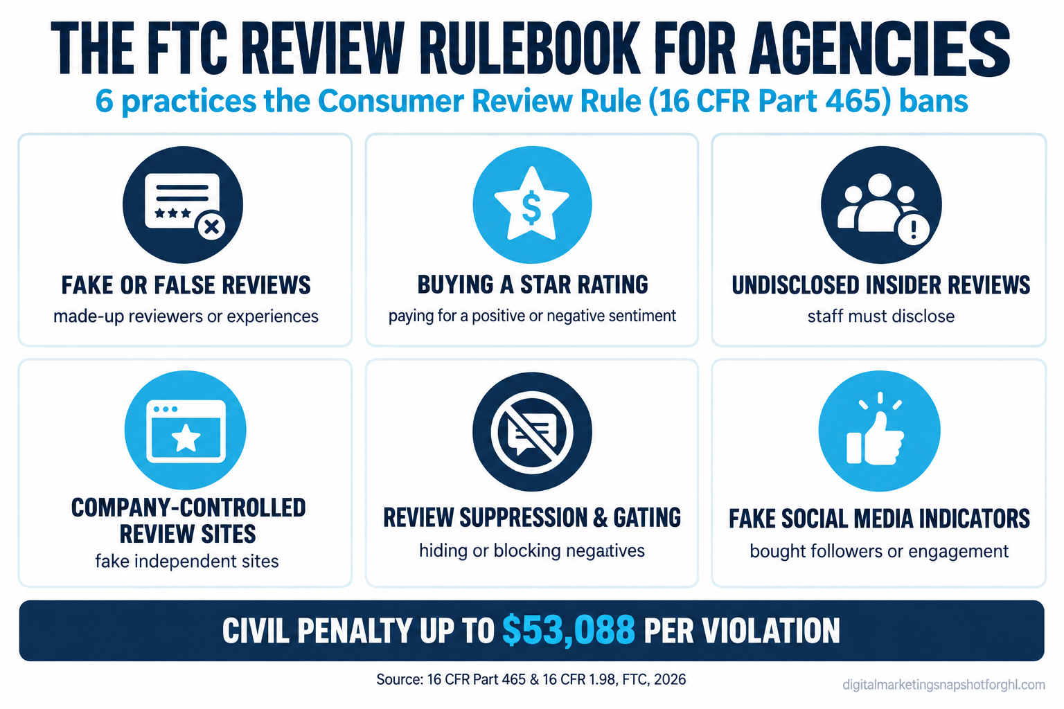 Infographic titled The FTC Review Rulebook for Agencies, showing the six prohibited practices under 16 CFR Part 465: fake or false reviews, buying positive or negative reviews, undisclosed insider reviews, company-controlled review sites, review suppression and gating, and fake social media indicators. A banner notes the civil penalty of up to $53,088 per violation. Source: 16 CFR Part 465, FTC, 2026.