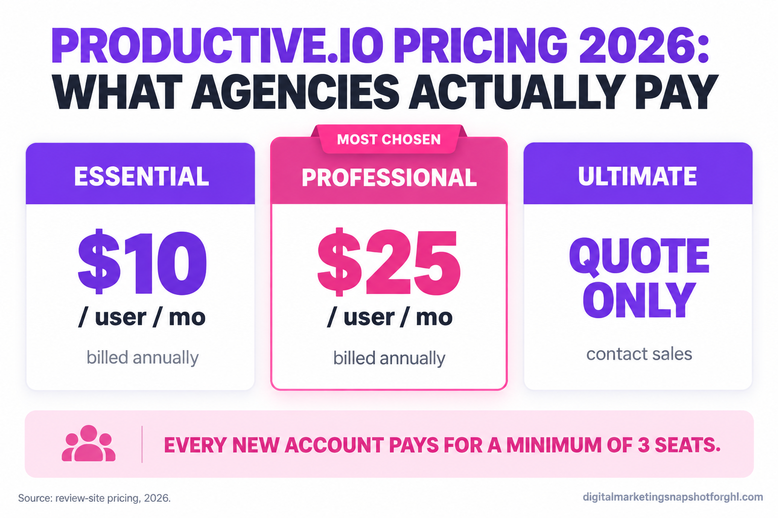 Infographic titled Productive.io Pricing 2026 What Agencies Actually Pay, showing three tiers Essential 10 dollars per user, Professional 25 dollars per user, and Ultimate quote only, with a note that every account pays for a minimum of three seats. Source: vendor and review-site pricing, 2026.