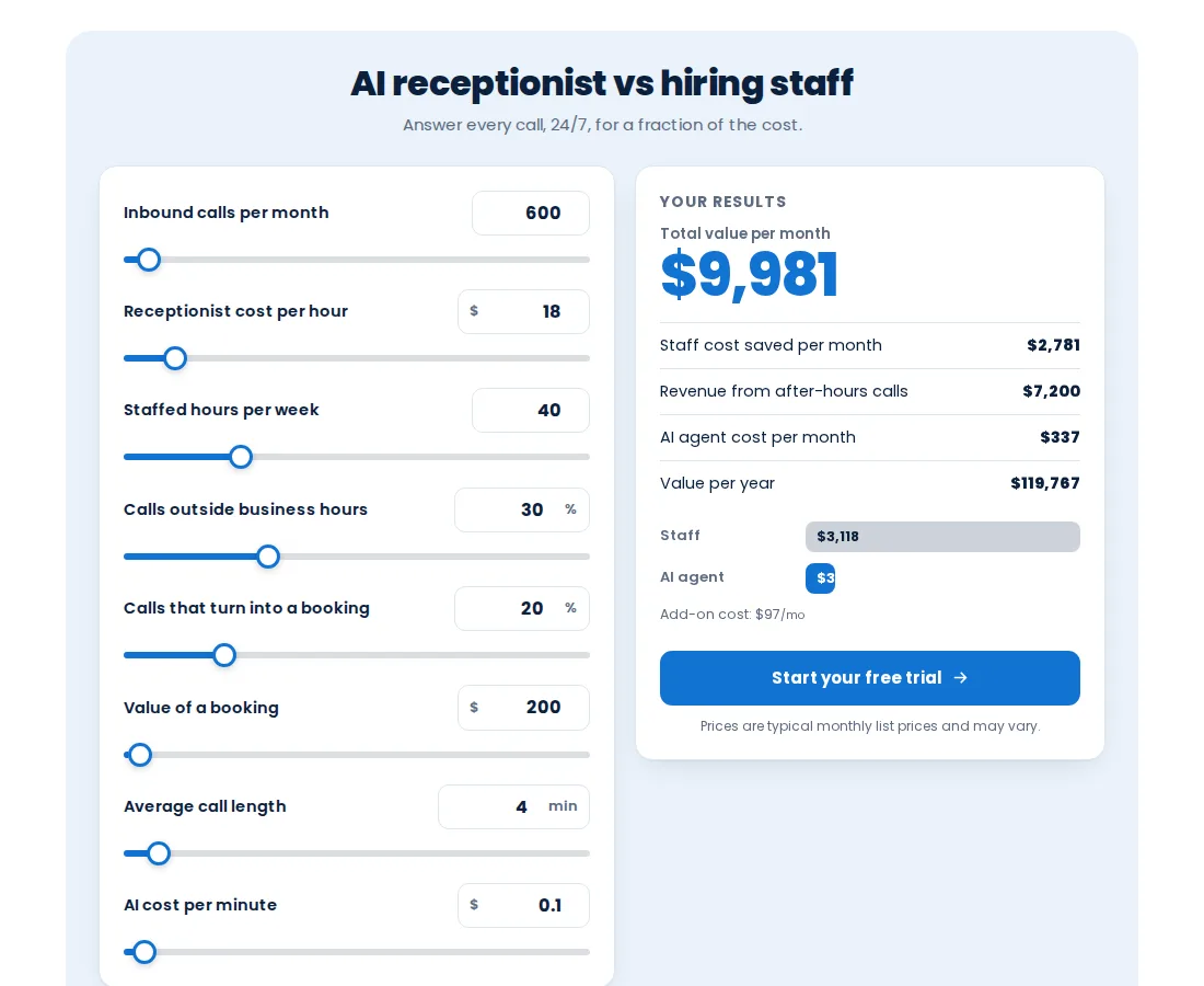 AI receptionist vs hiring staff calculator with sliders for inbound calls, hourly cost and after-hours calls, and a total cost saved per month